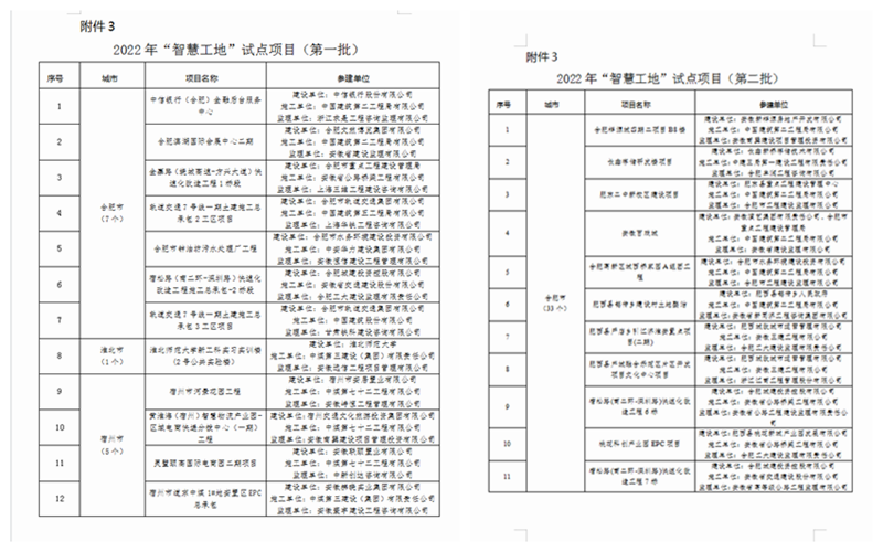 2022年“四個工地”（第一批）試點(diǎn)項目